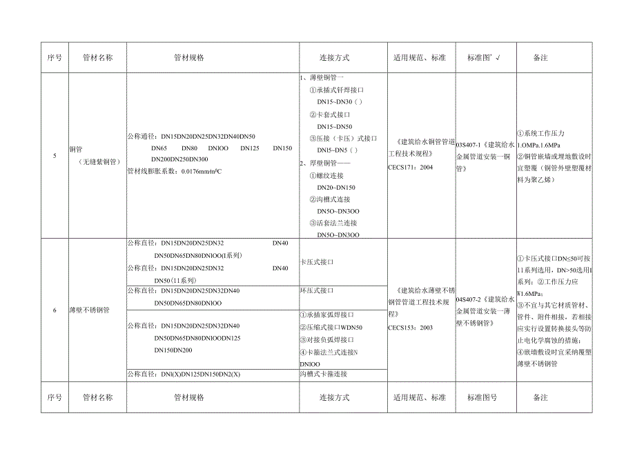 (全)给排水管材选用表.docx_第2页