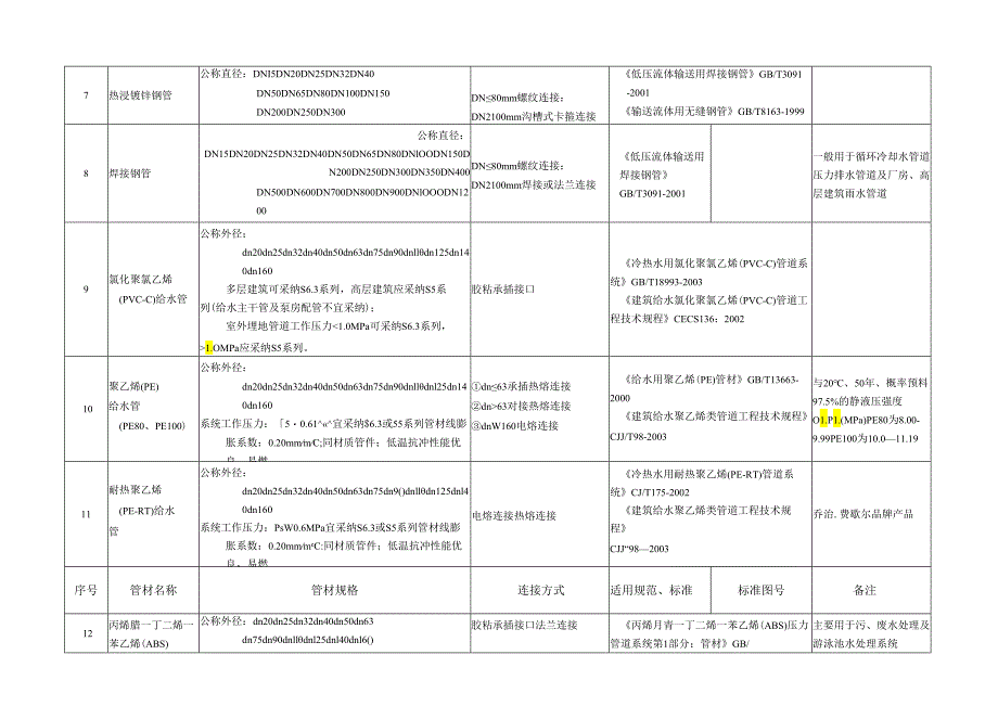 (全)给排水管材选用表.docx_第3页