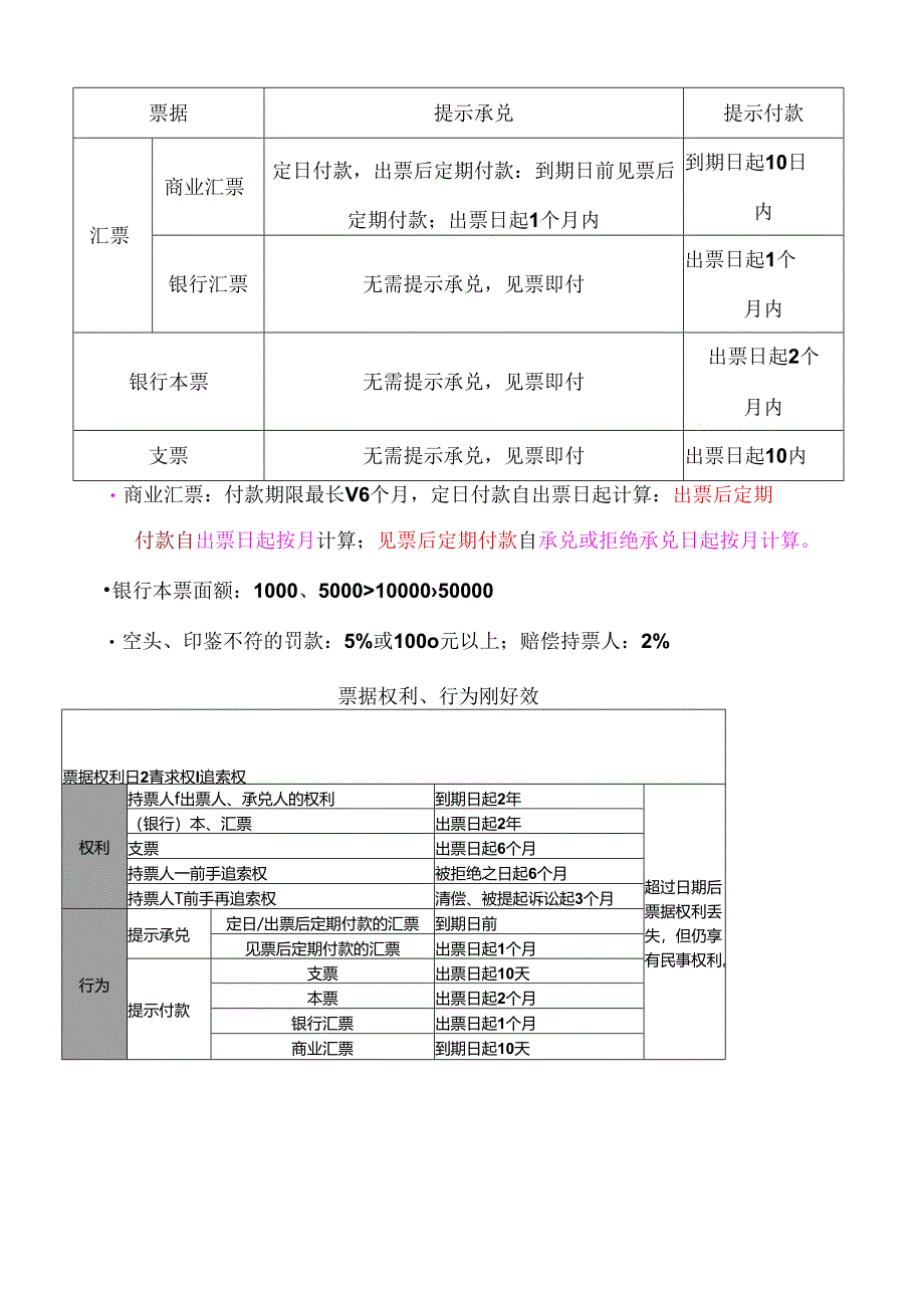 (修订)财经法规关于数字归纳总结.docx_第2页