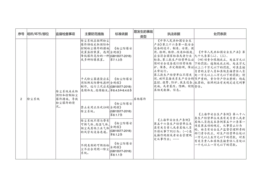 橡胶和塑料制品业安全生产标准规范合规指引.docx_第2页