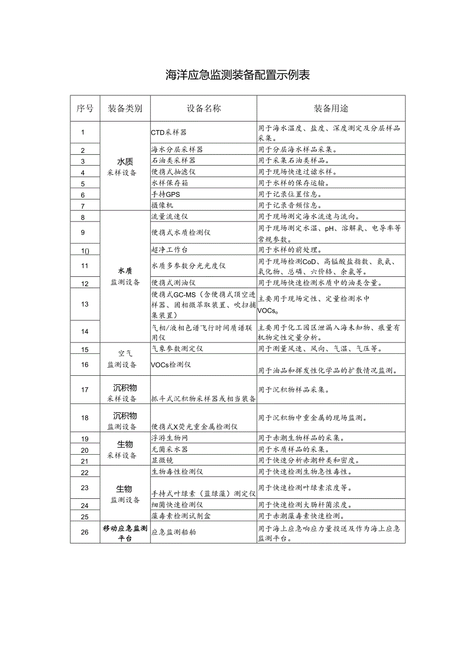 海洋应急监测装备配置示例表.docx_第1页