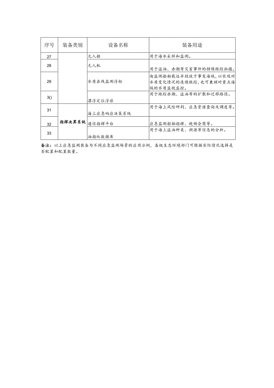 海洋应急监测装备配置示例表.docx_第2页