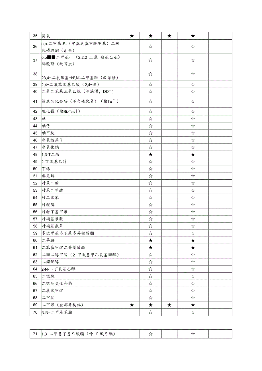 2024版职业卫生服务机构第一类业务范围检测项目表.docx_第2页