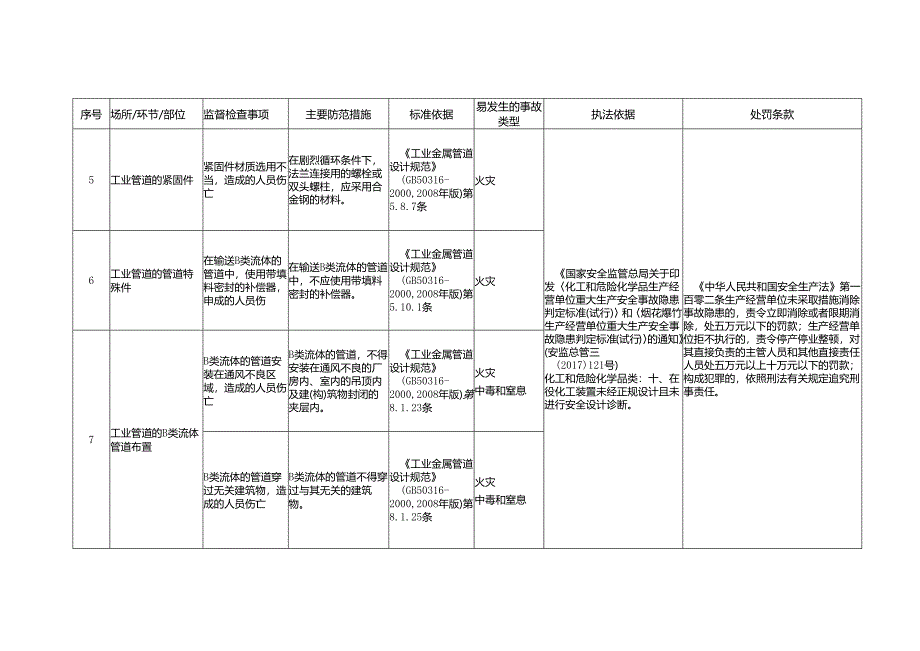 压力管道安全生产标准规范合规指引.docx_第3页