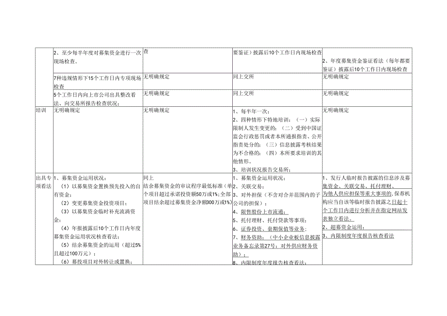 0-1-IPO和再融资持续督导主要职责.docx_第2页