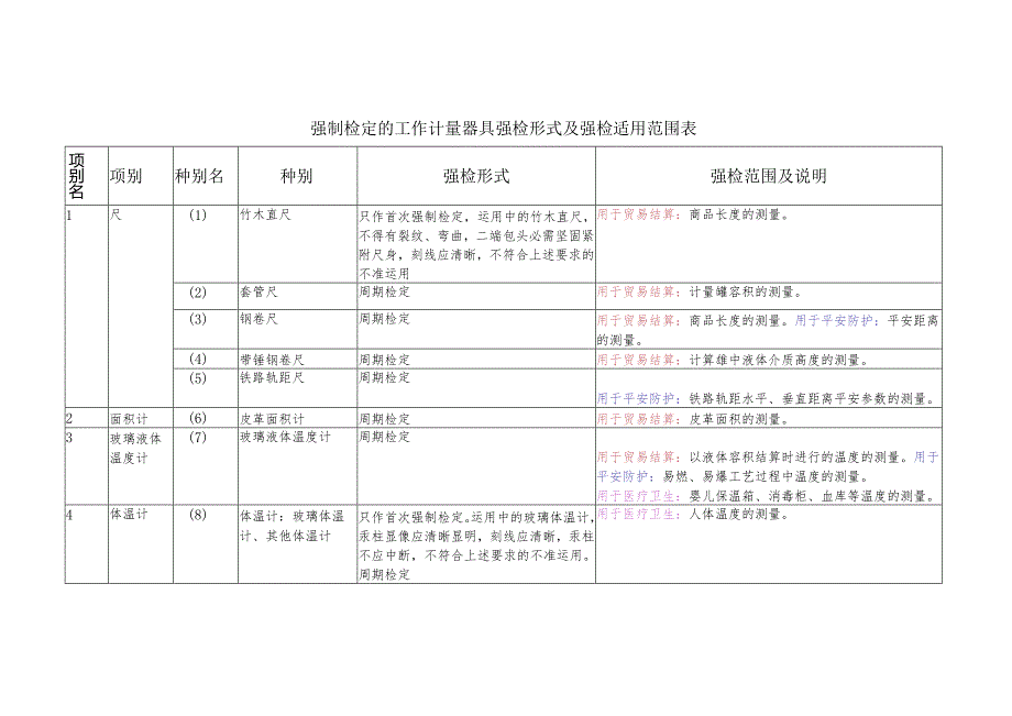 09强制检定的工作计量器具实施检定的有关规定(试行).docx_第3页