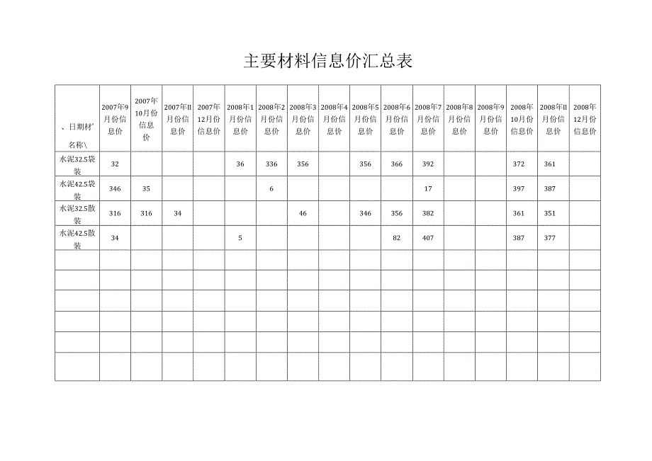 07-09常用主材信息价汇总.docx_第1页