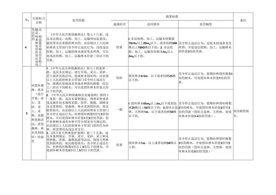 四川省林业和草原行政处罚裁量标准.docx_第3页