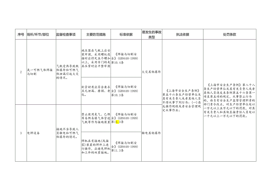 危险作业安全生产标准规范合规指引.docx_第2页