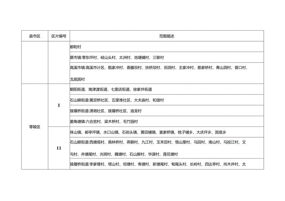 永州市征收农用地补偿区片划分表.docx_第2页