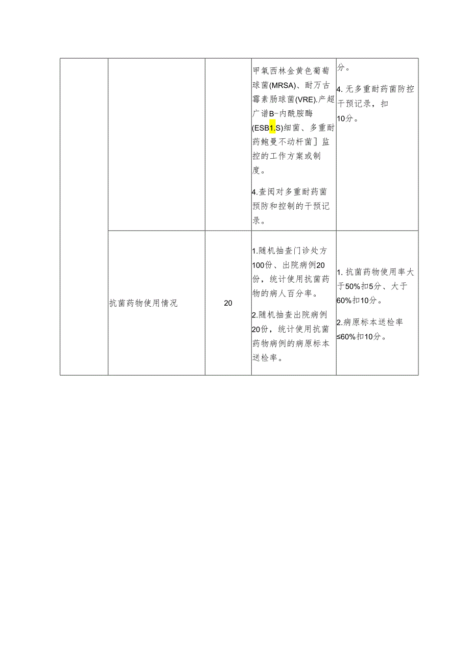 医院重点科室院感管理质量评估细则：抗菌药物应用.docx_第2页