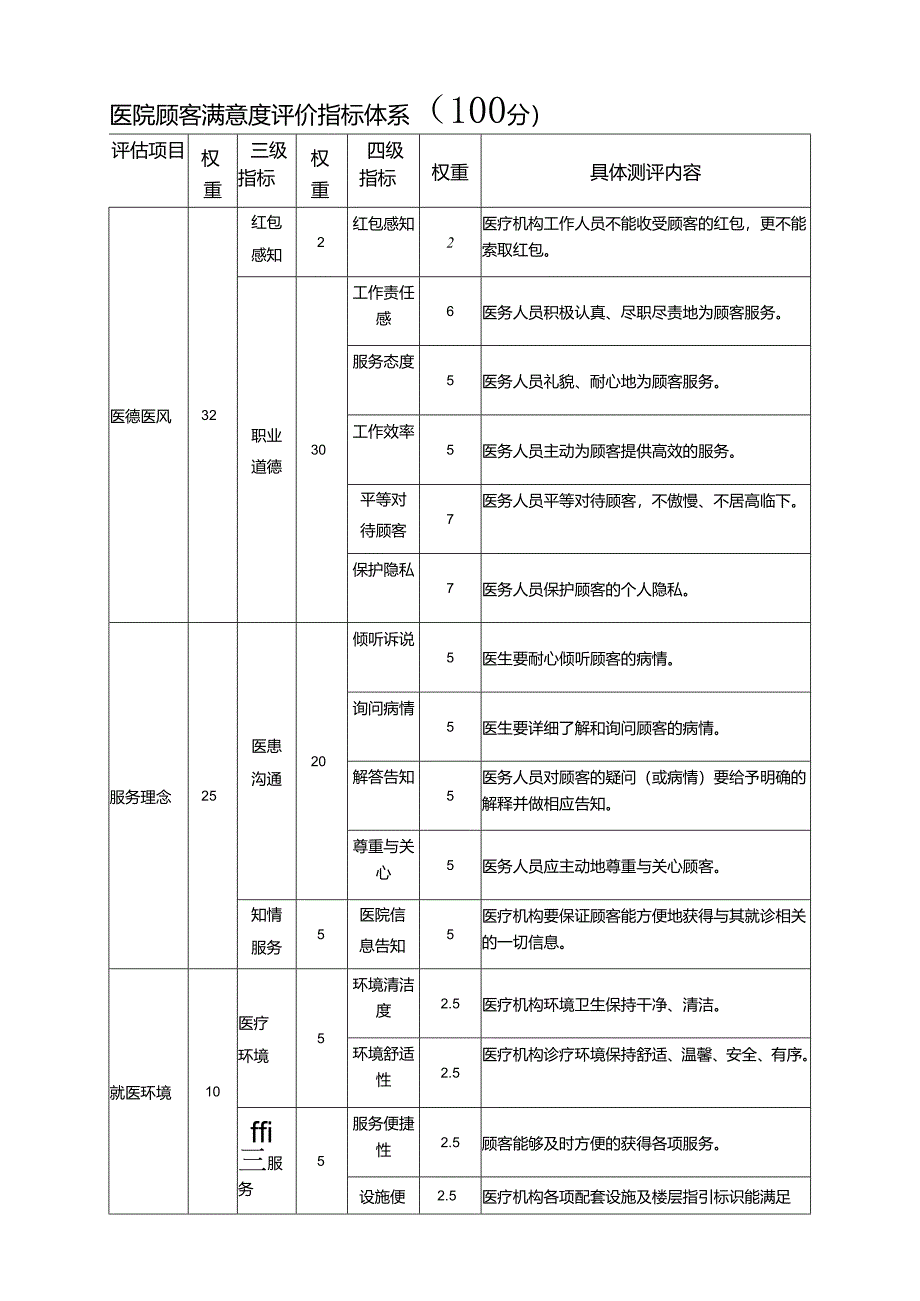 医院顾客满意度评价指标体系.docx_第1页