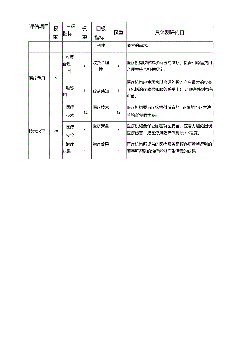 医院顾客满意度评价指标体系.docx_第2页