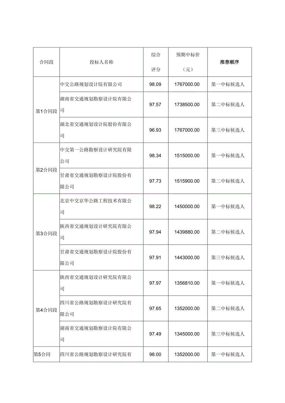 国家重点公路建设项目初步设计审批技术咨询服务（2024年度第一批）招标评标结果.docx_第1页