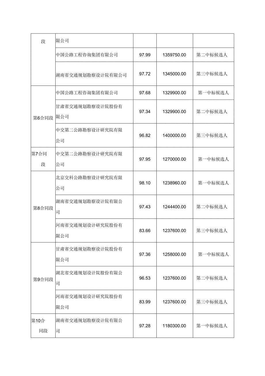 国家重点公路建设项目初步设计审批技术咨询服务（2024年度第一批）招标评标结果.docx_第2页