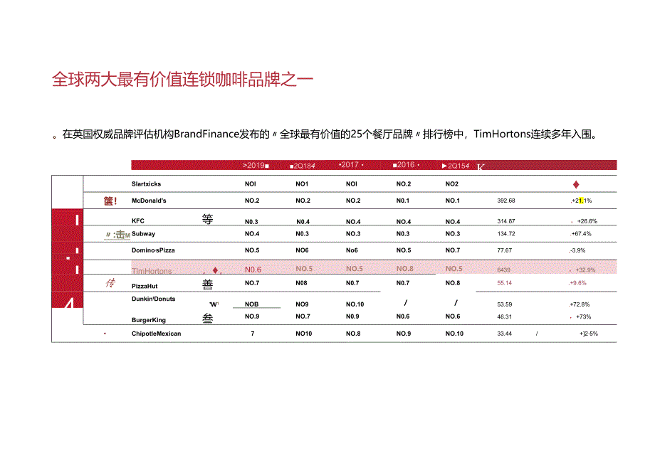 营销策划 -Tims 咖啡中国品牌介绍.docx_第3页