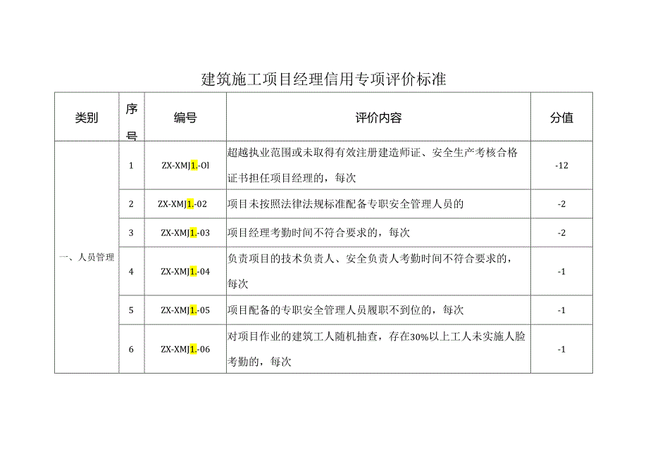 建筑施工项目经理信用专项评价标准.docx_第1页