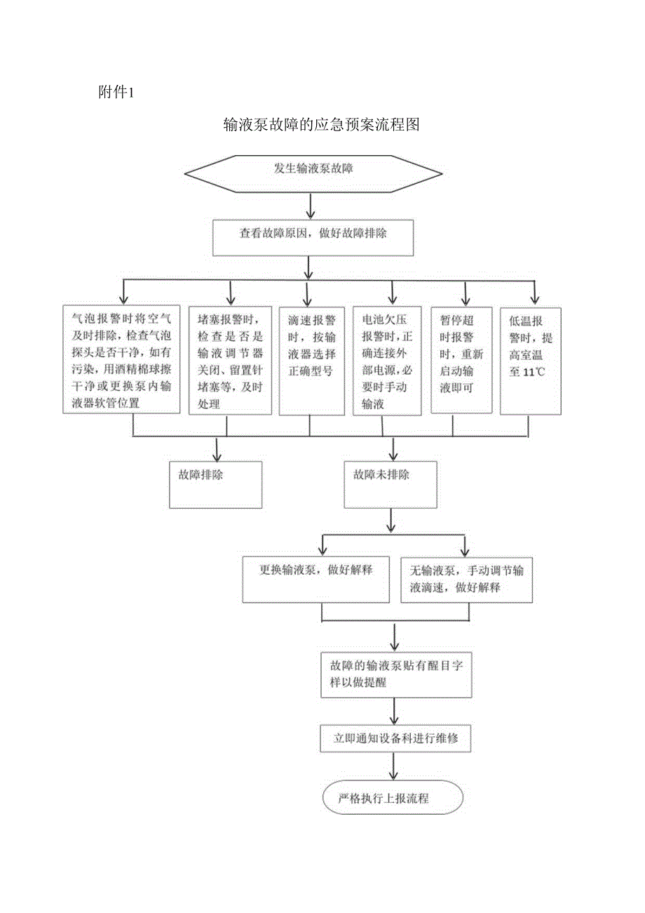 输液泵故障的应急预案及流程.docx_第3页