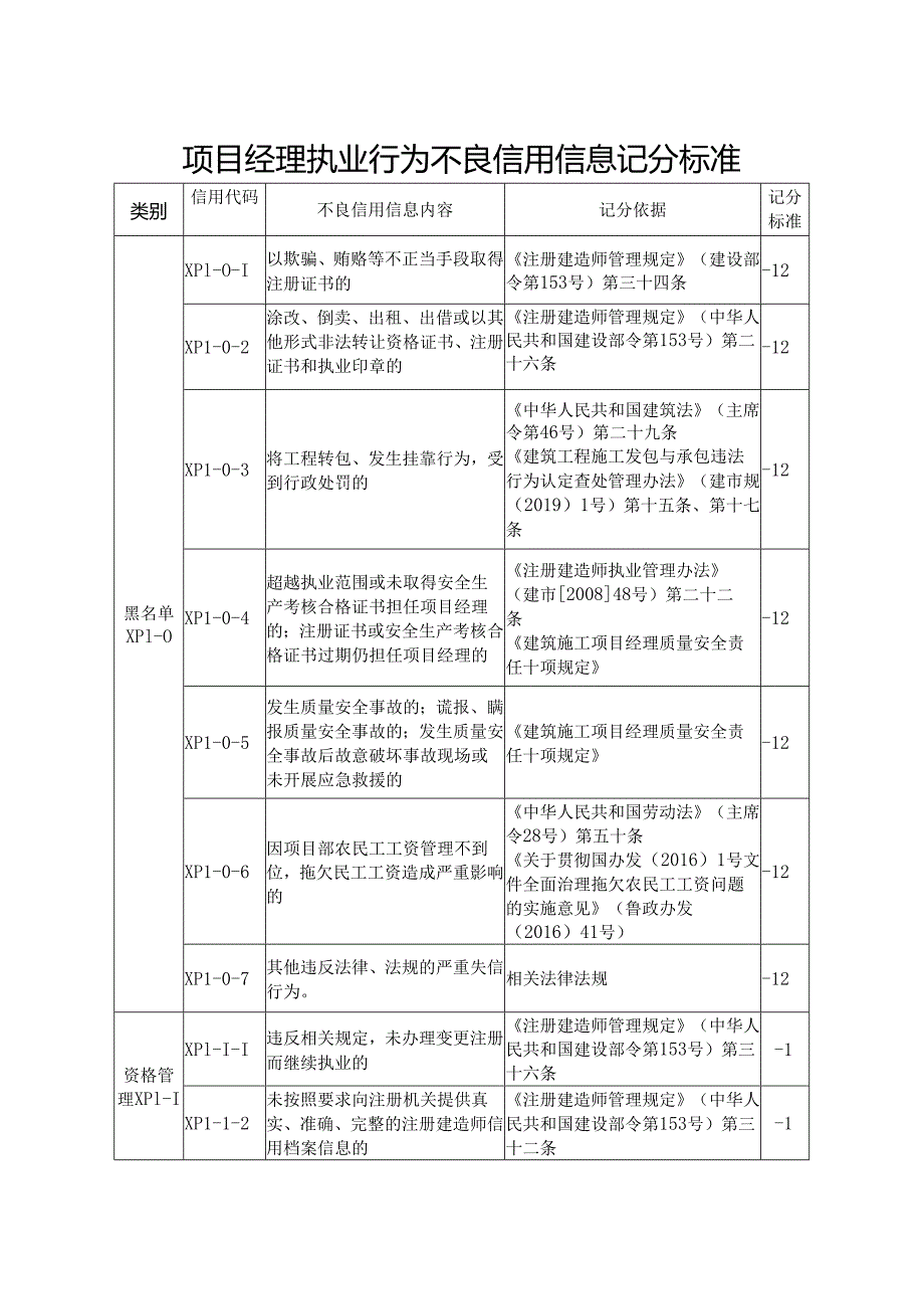 项目经理执业行为不良信用信息记分标准.docx_第1页