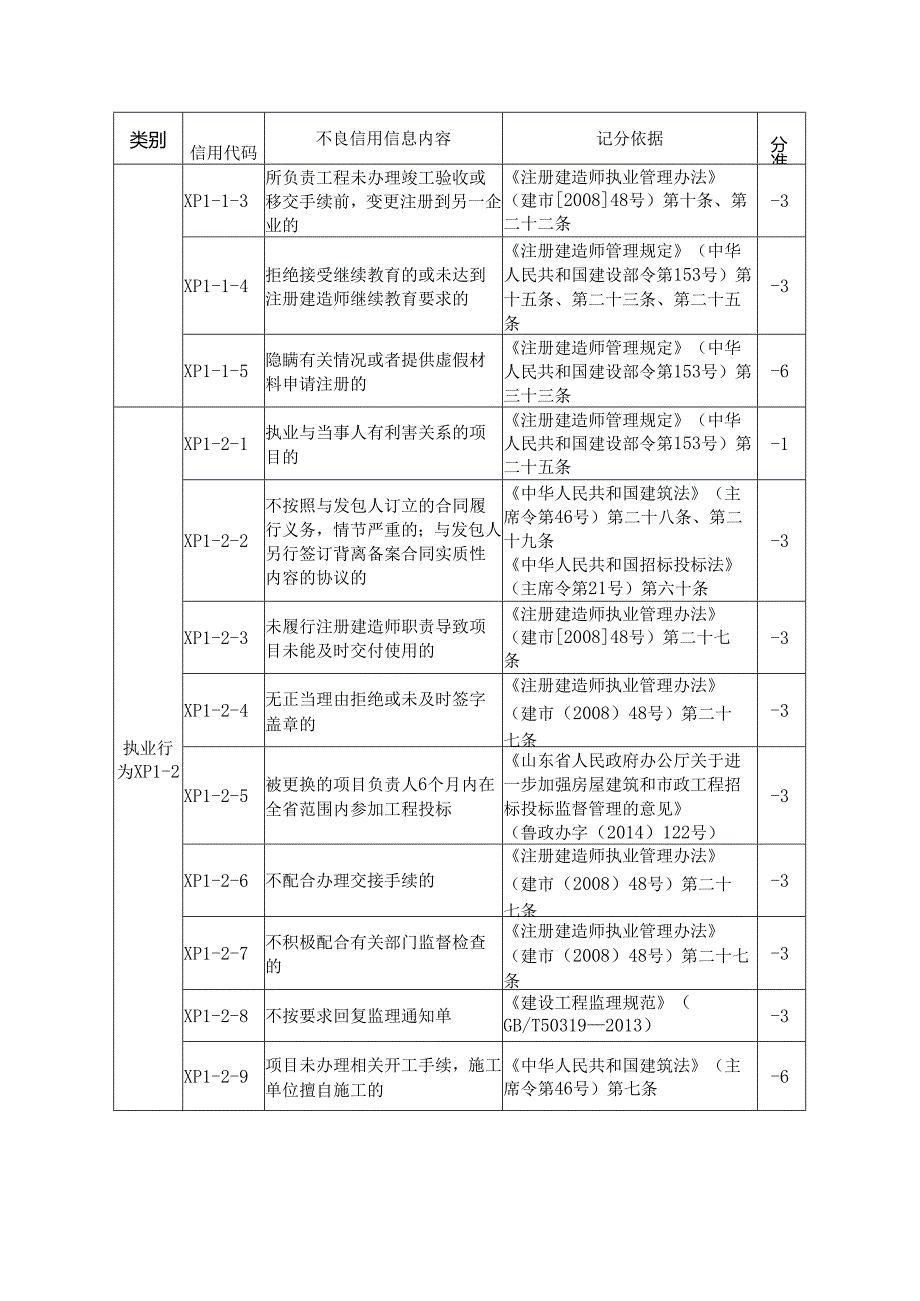 项目经理执业行为不良信用信息记分标准.docx_第2页