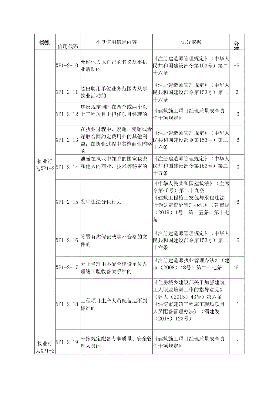 项目经理执业行为不良信用信息记分标准.docx_第3页