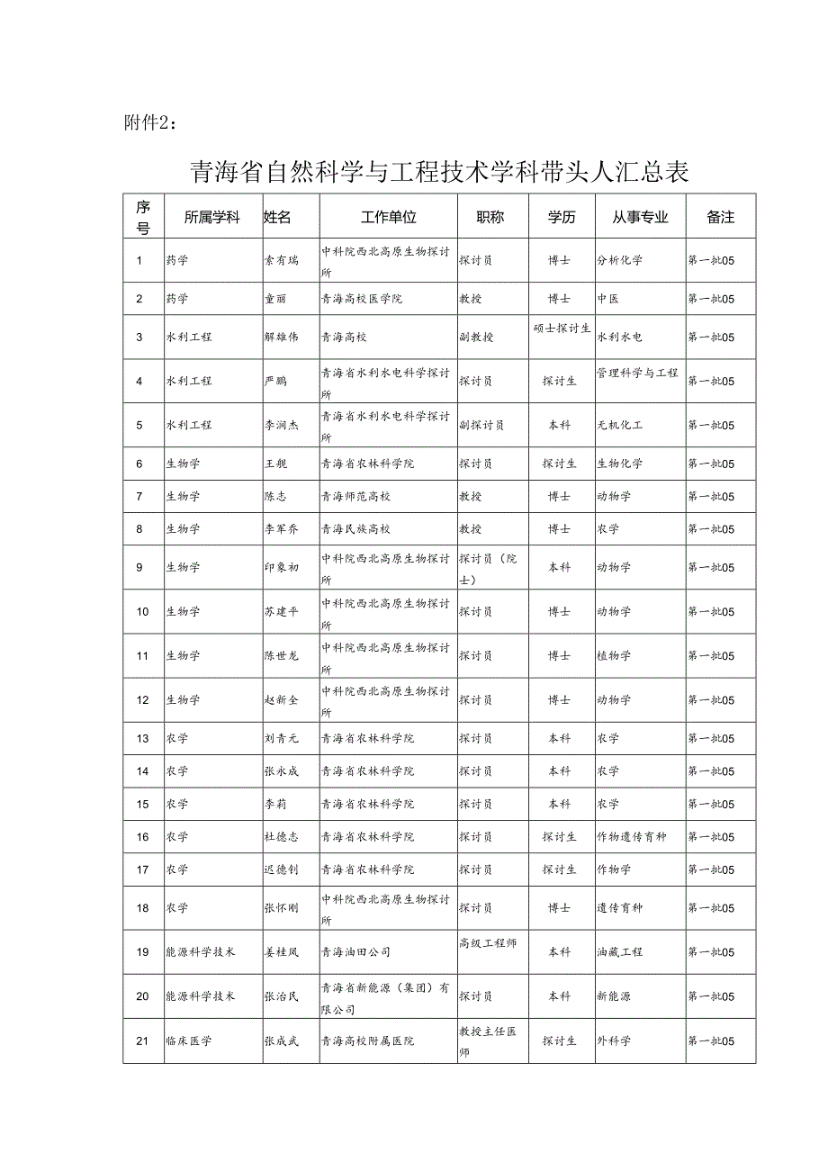 2、青海省自然科学与工程技术学科带头人汇总表.docx_第1页