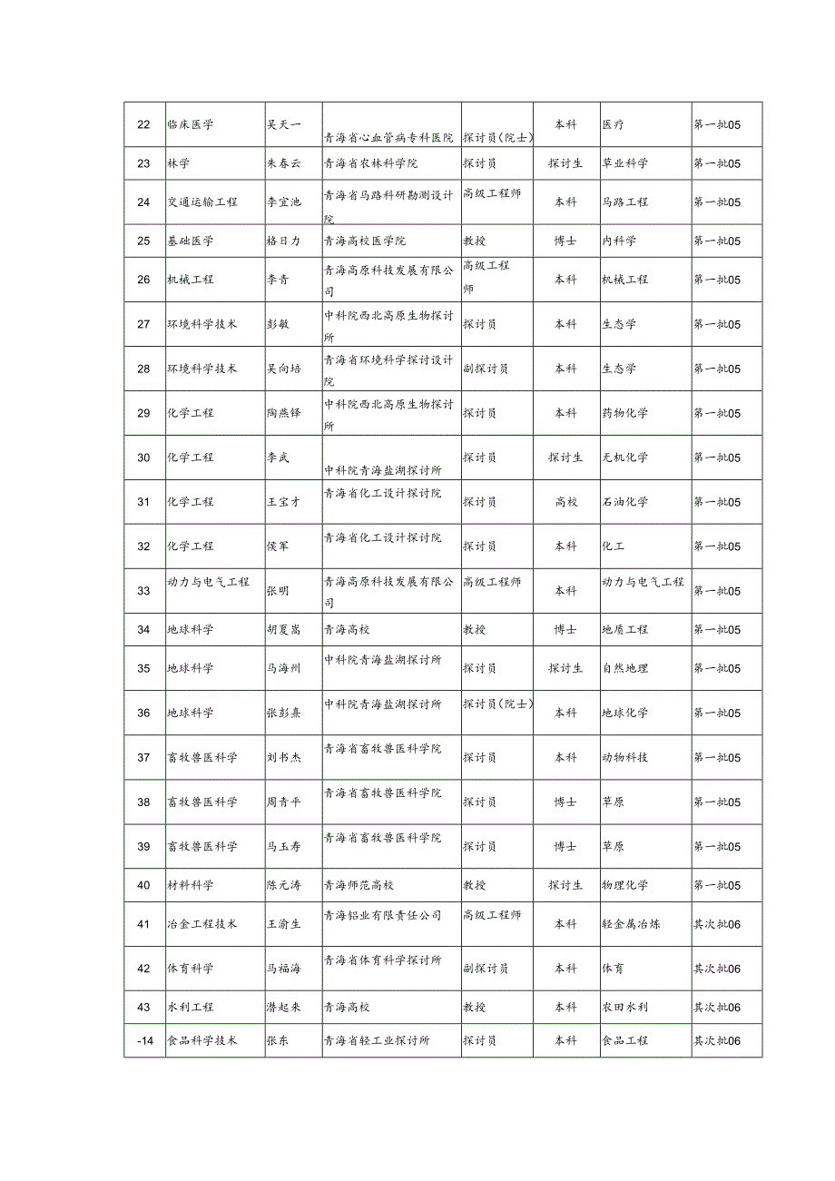 2、青海省自然科学与工程技术学科带头人汇总表.docx_第2页