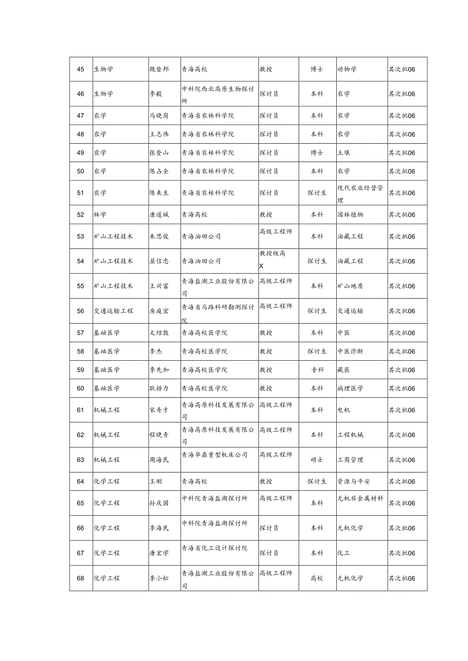 2、青海省自然科学与工程技术学科带头人汇总表.docx_第3页