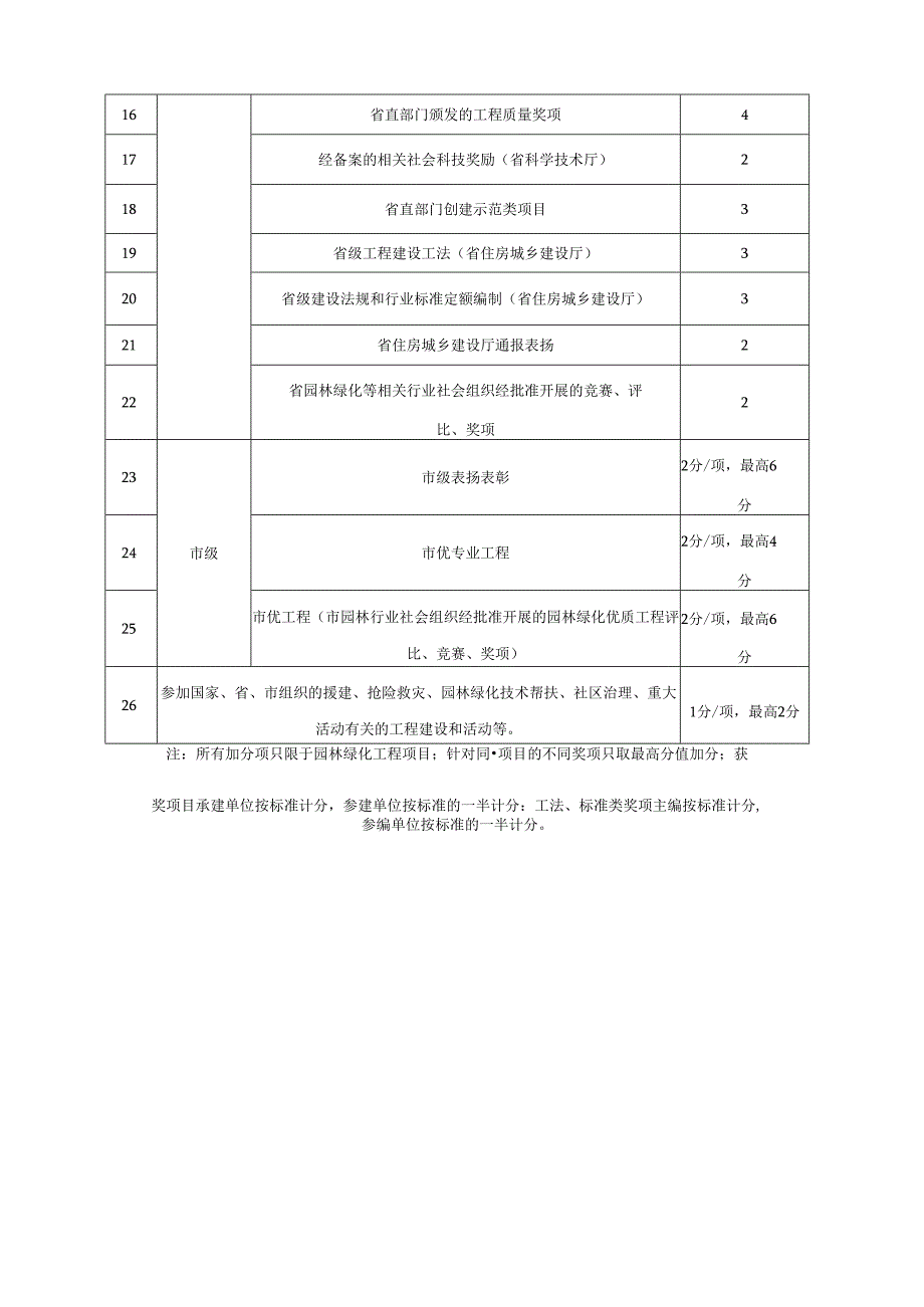 《山东省园林绿化施工企业优良信用信息加分表（2024版）》.docx_第3页