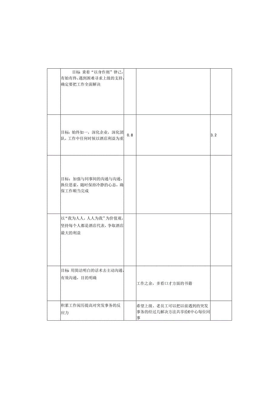 4月1日绩效面谈及成长计划表--王琰.docx_第2页