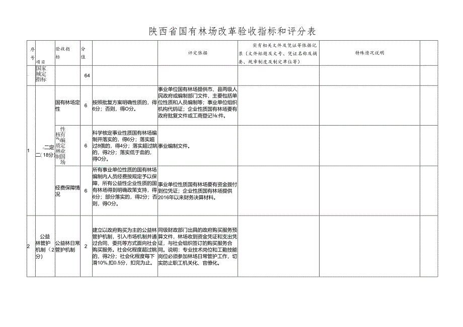 陕西省国有林场改革验收指标和评分表9.5.docx_第2页