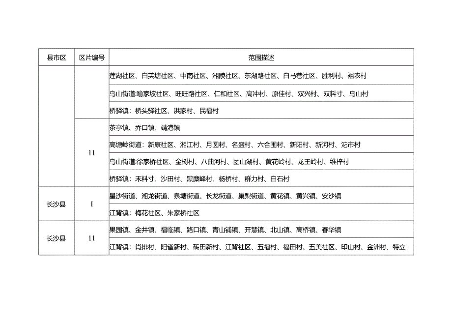 长沙市征收农用地补偿区片划分表.docx_第2页