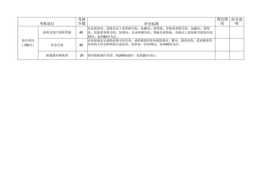 长沙市巡游出租汽车企业年度服务质量信誉考核评分标准.docx_第2页