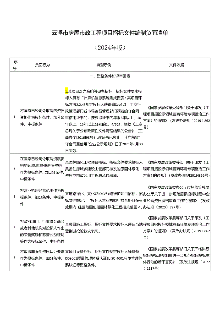 云浮市工程建设项目招标文件编制负面清单（2024年版）.docx_第1页