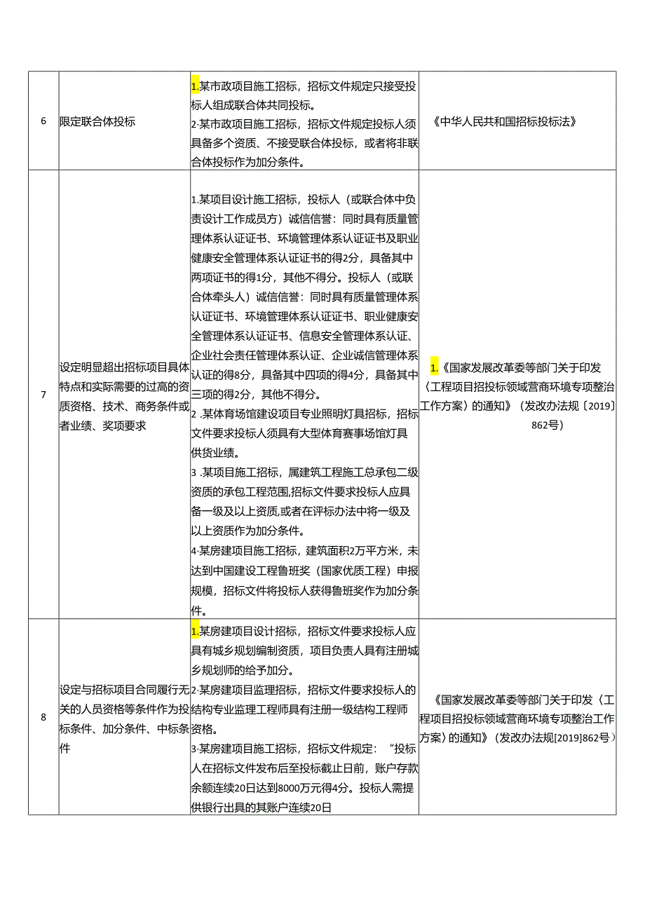 云浮市工程建设项目招标文件编制负面清单（2024年版）.docx_第2页