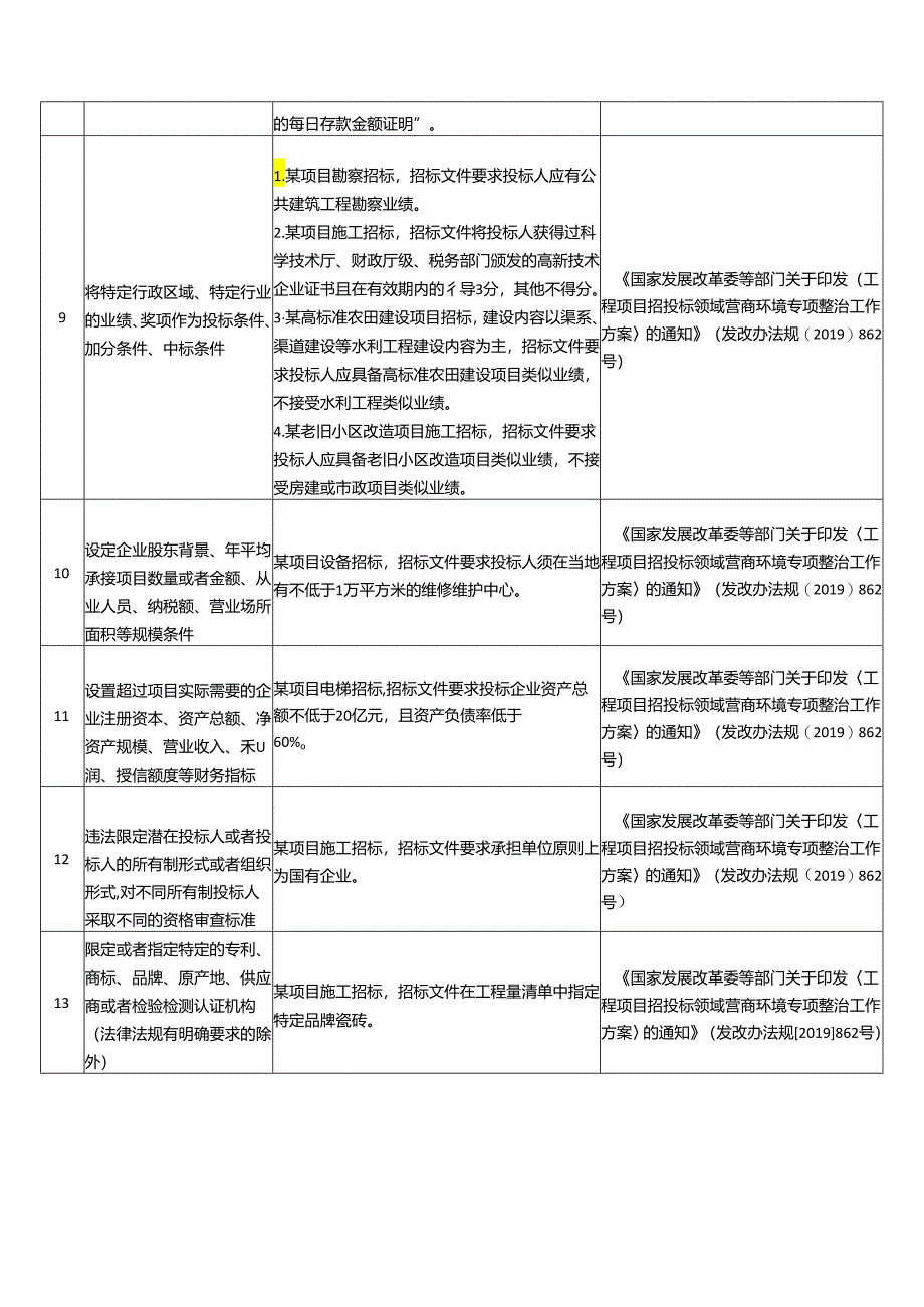 云浮市工程建设项目招标文件编制负面清单（2024年版）.docx_第3页