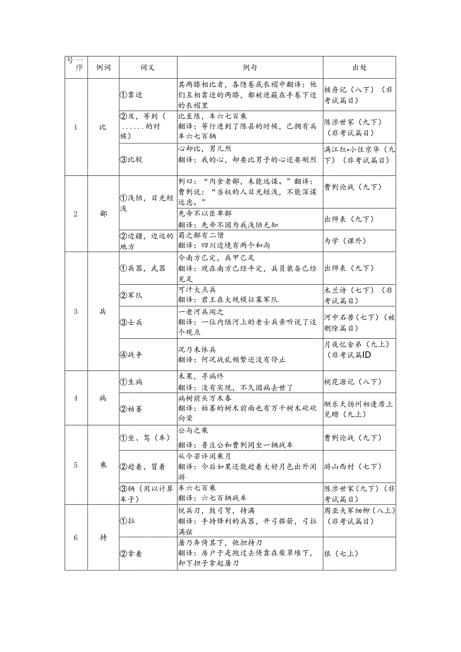 2024届150个文言实词及虚词表（分页）.docx_第2页