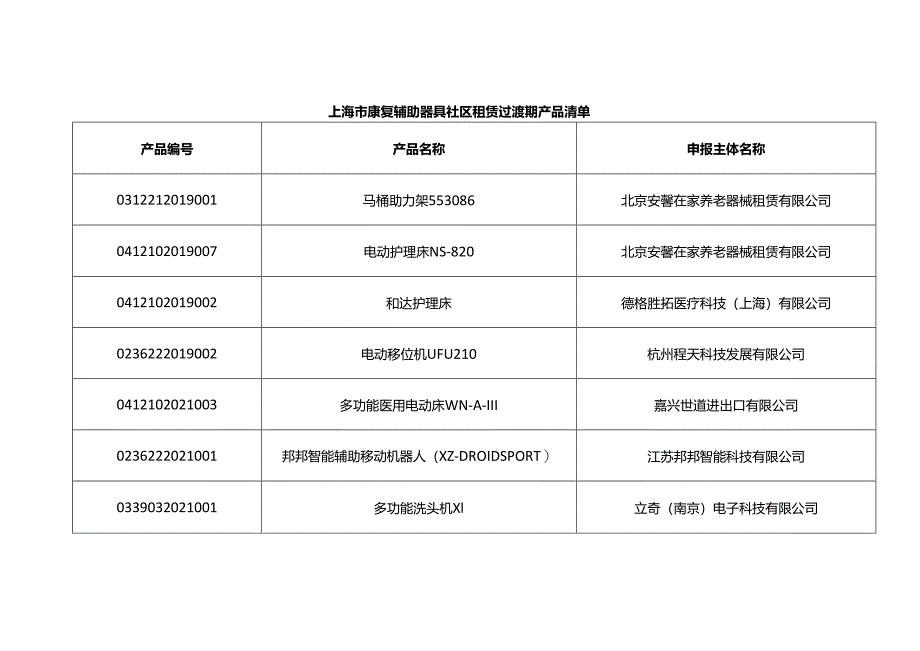 上海市康复辅助器具社区租赁过渡期产品清单.docx_第1页