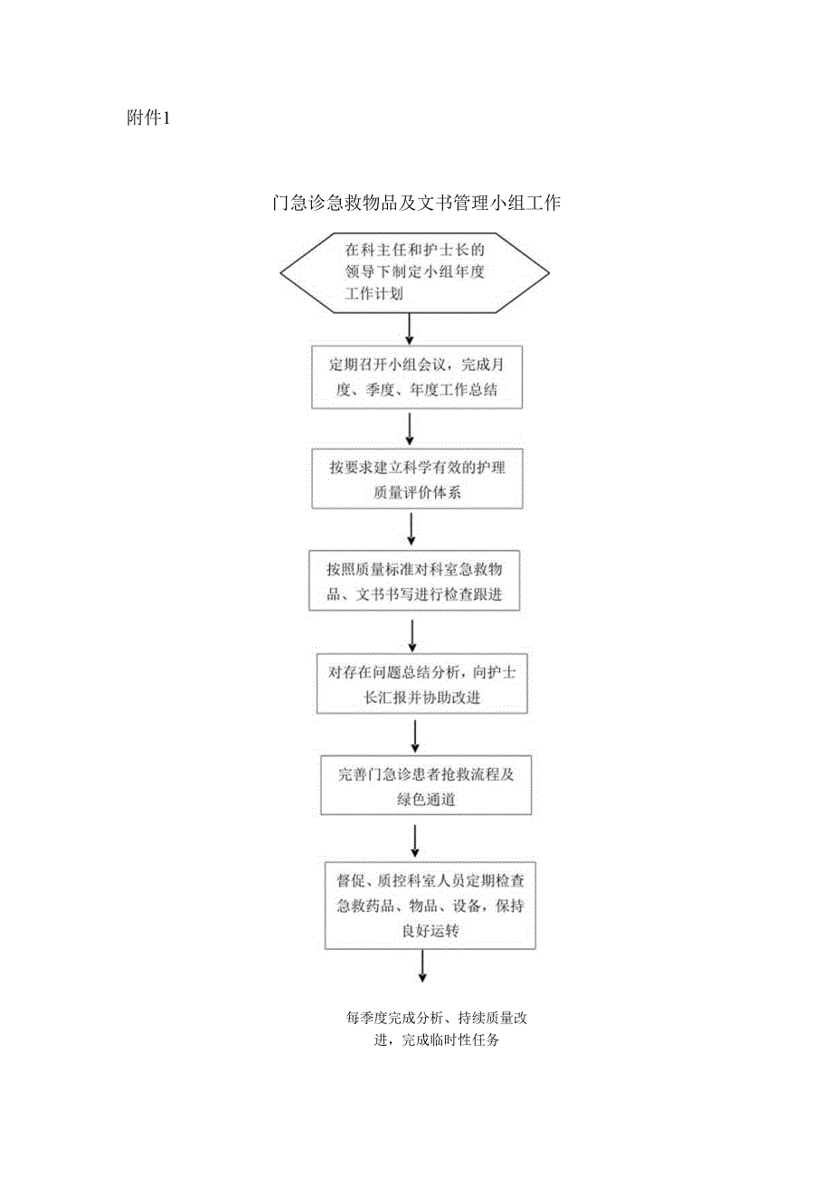 门急诊护理急救物品与文书管理小组工作职责.docx_第3页