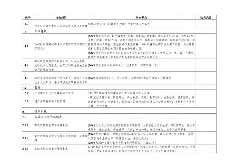 实验室安全检查项目表（2024年）.docx_第2页