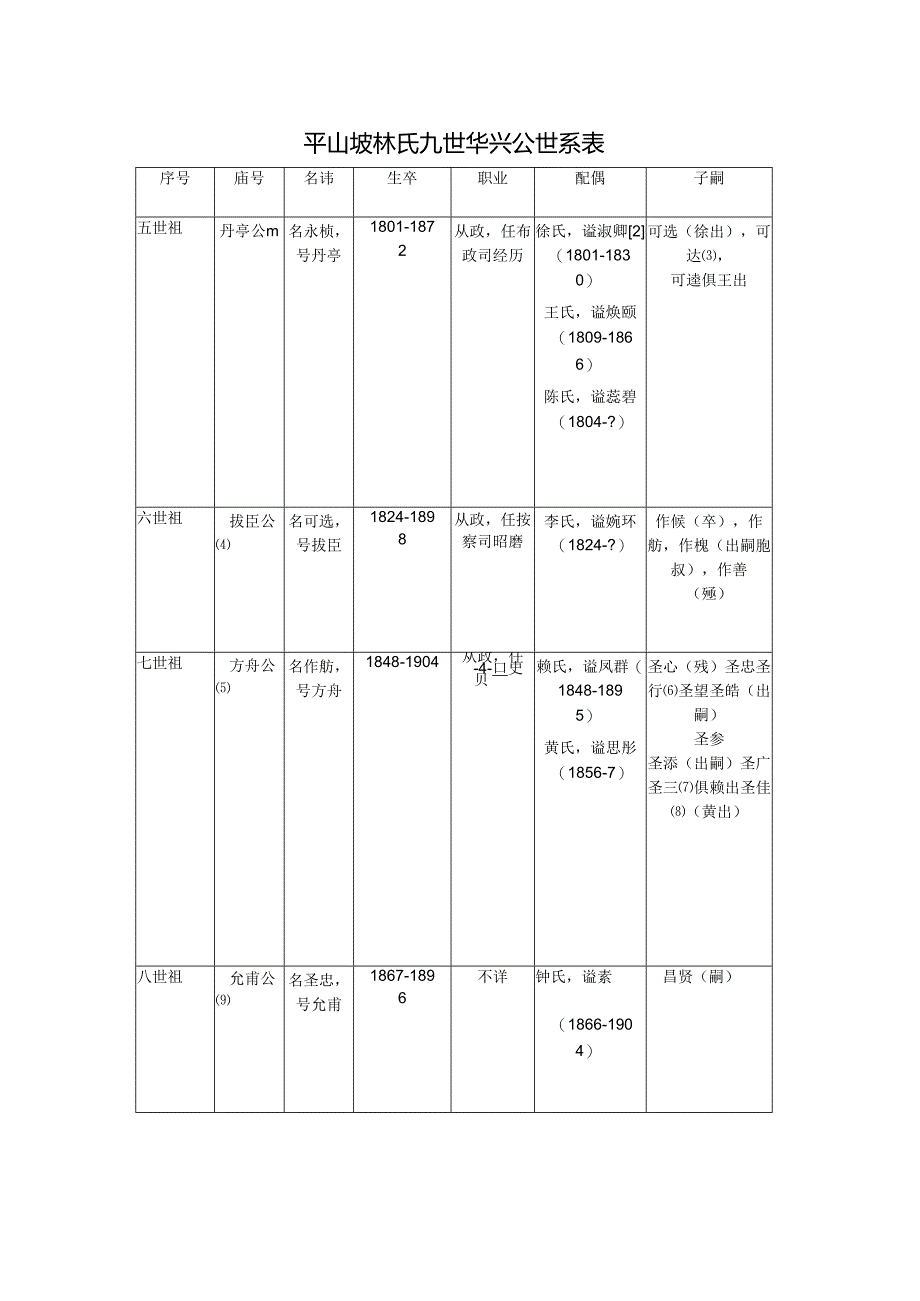 平山坡林氏九世华兴公世系表.docx_第1页