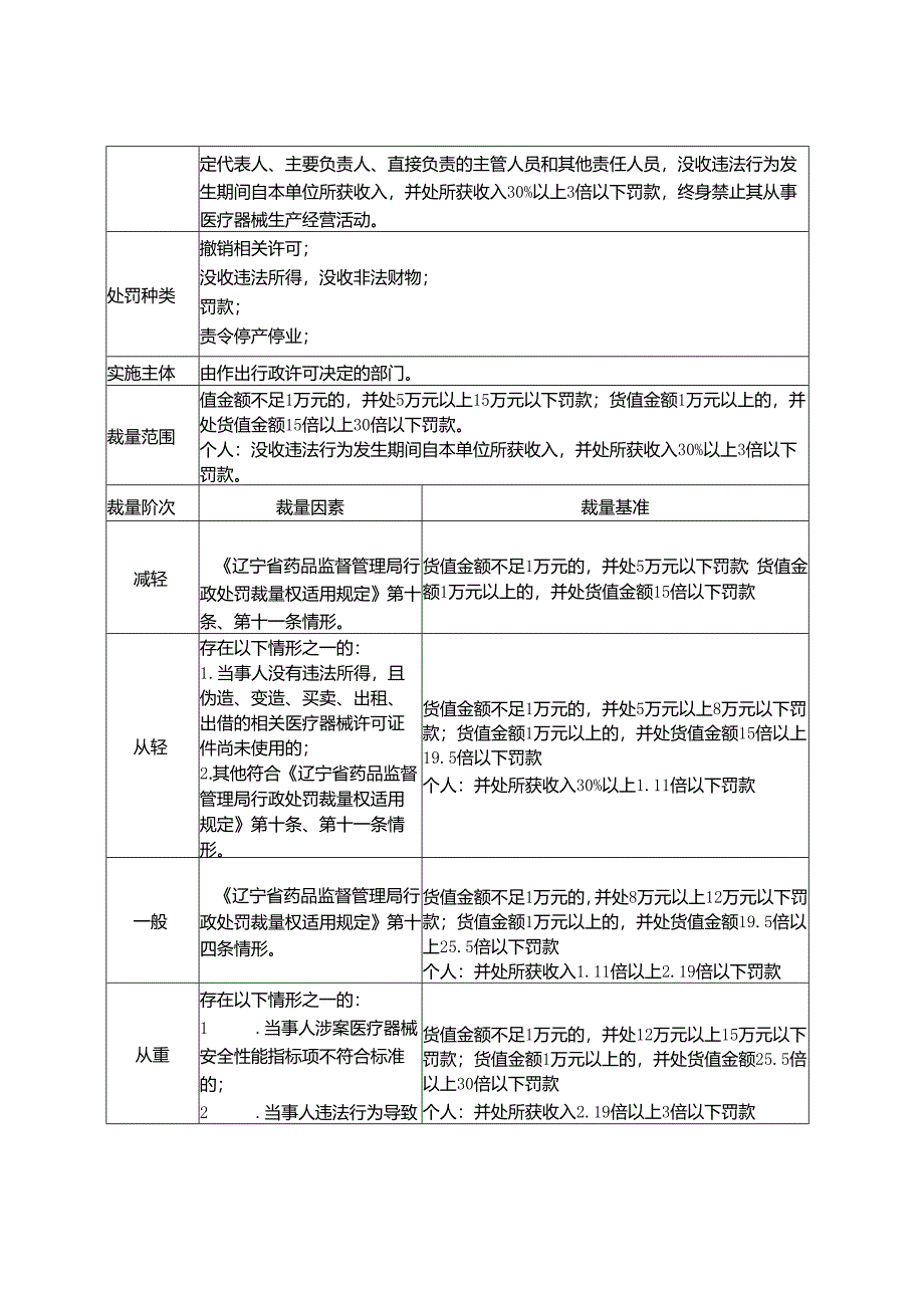 辽宁省药品监督管理局医疗器械行政处罚裁量基准（征.docx_第3页