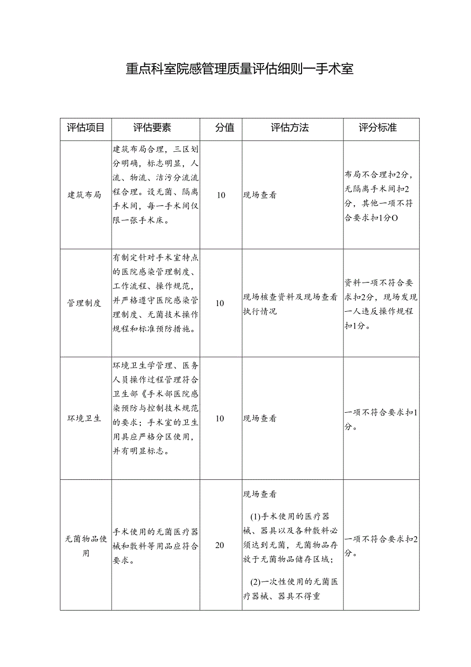 重点科室院感管理质量评估细则—手术室.docx_第1页