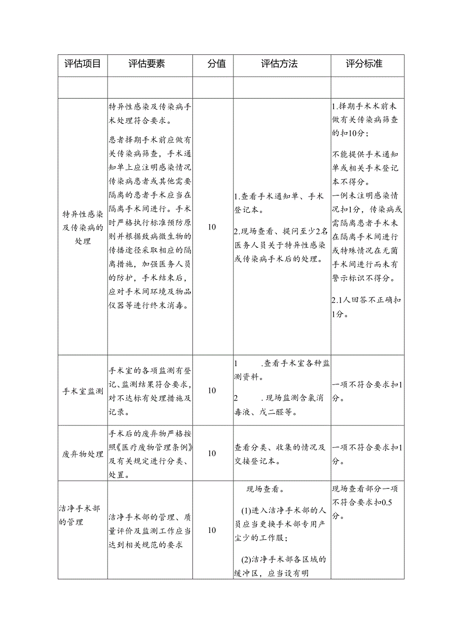 重点科室院感管理质量评估细则—手术室.docx_第3页