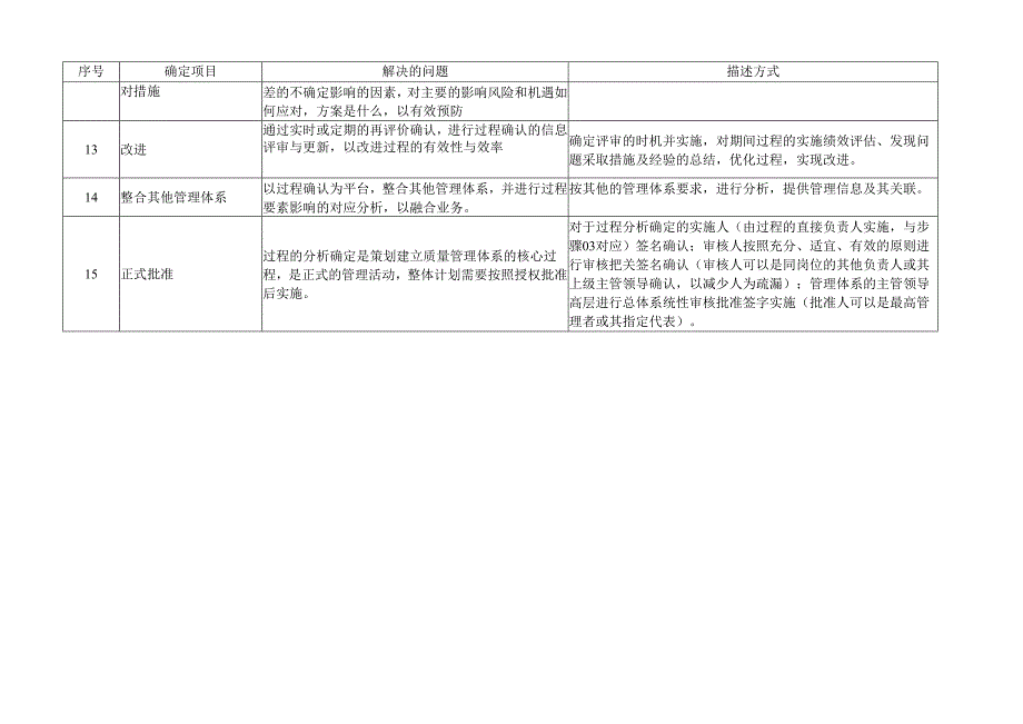 过程确定十五步法的层级结构的分步骤应用说明表.docx_第2页