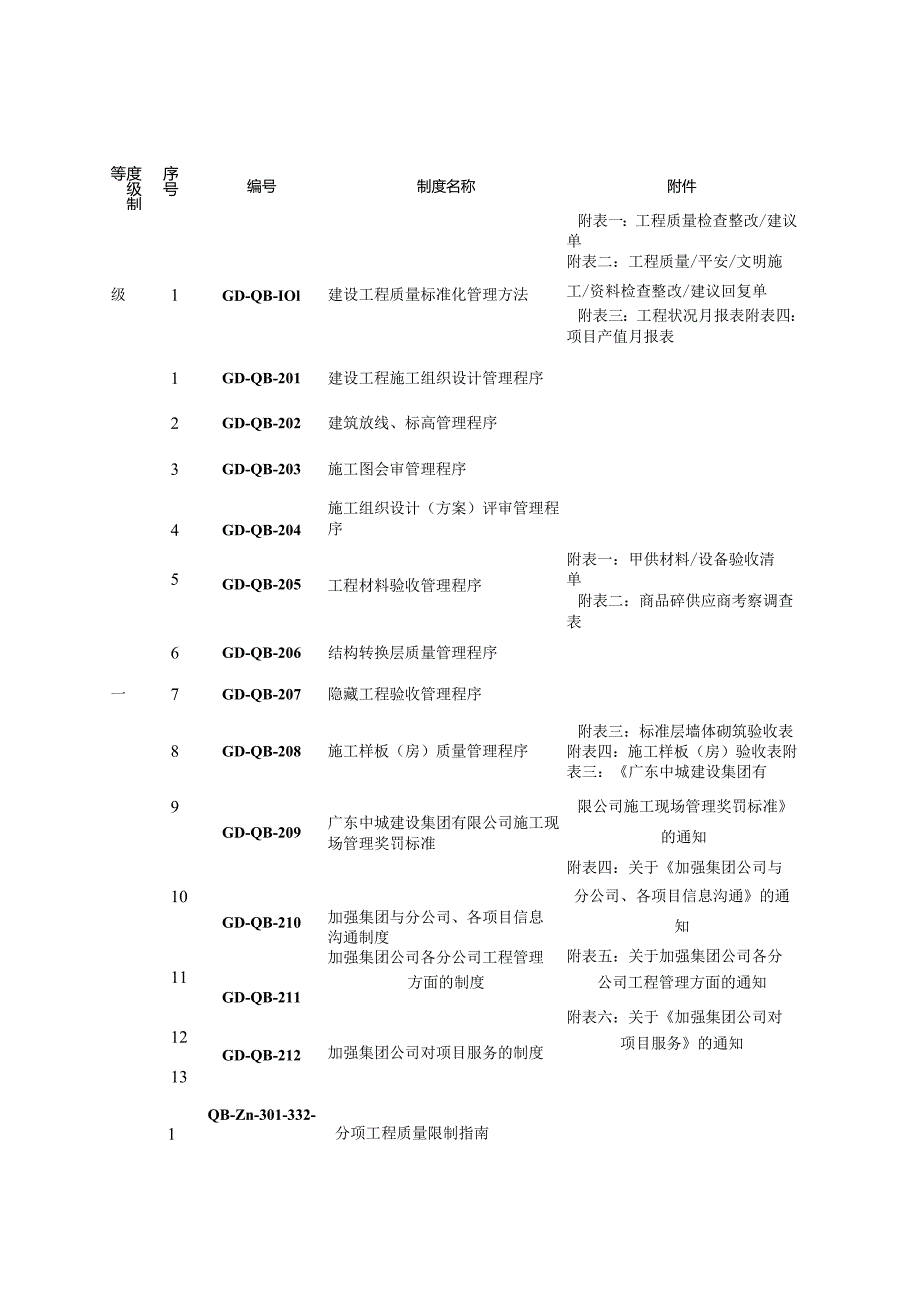 2广东中城建设集团有限公司-建设工程质量标准化管理制度整合版Doc1.docx_第3页