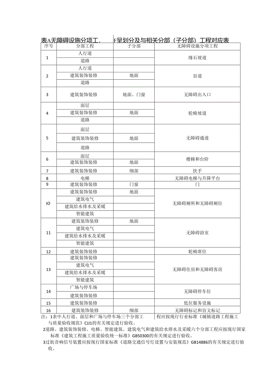 无障碍设施施工验收及维护表格(GB-50642-2025).docx_第1页