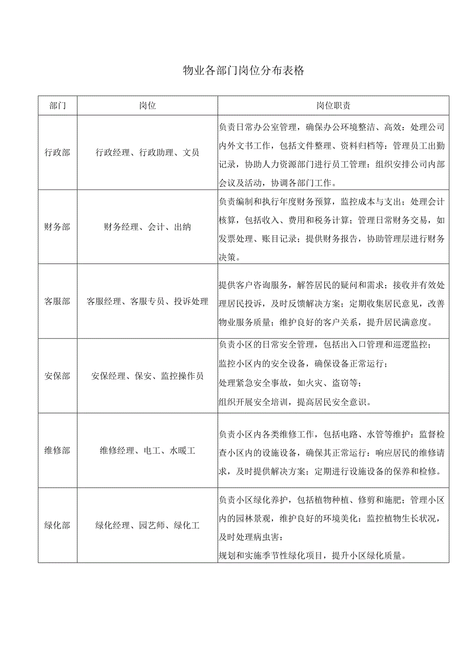 物业各部门岗位分布表格.docx_第1页