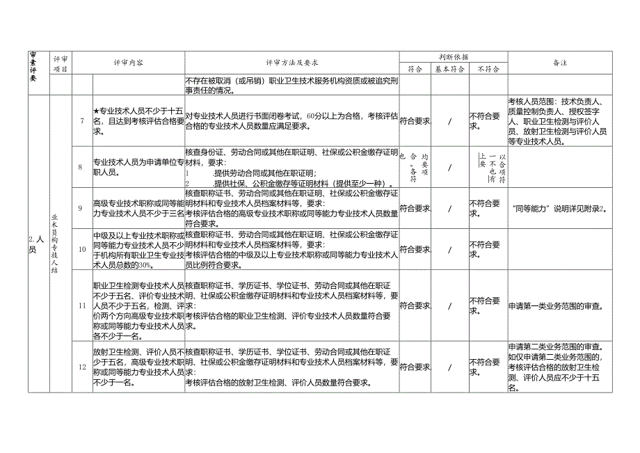 职业卫生技术服务机构资质认可技术评审准则.docx_第2页