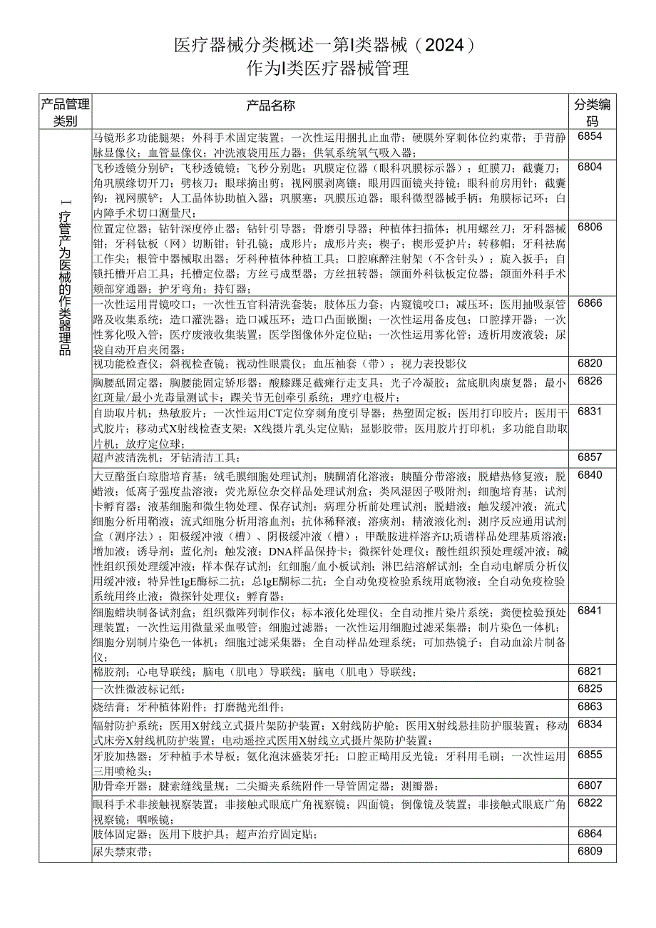 医疗器械分类目录-第一类医疗器械(2024).docx_第1页